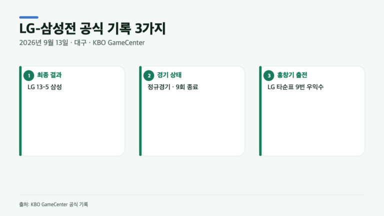 홍창기 출전 LG-삼성전, 13-5 결과만 보면 놓치는 3가지 공식 기록