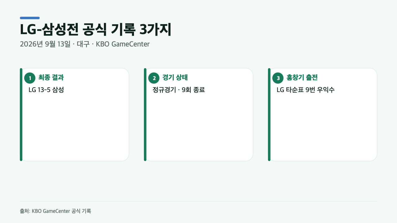 KBO 공식 기록으로 정리한 2026년 9월 13일 LG와 삼성 경기 결과 및 홍창기 출전 정보 카드