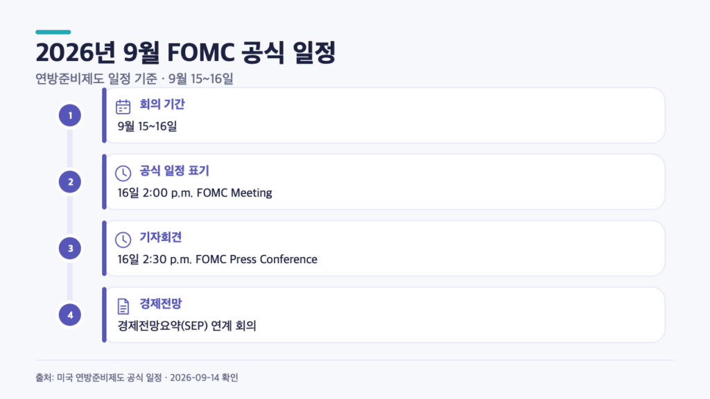 9월 FOMC는 언제 열리나? 15~16일 일정과 점도표 확인 경로