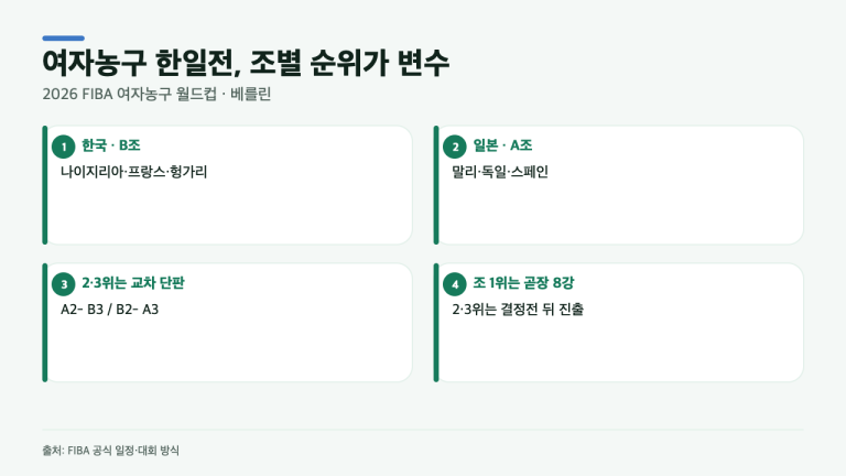 2026 여자농구 월드컵 한일전, 아직 확정은 아니다…한국 일정과 성사 조건