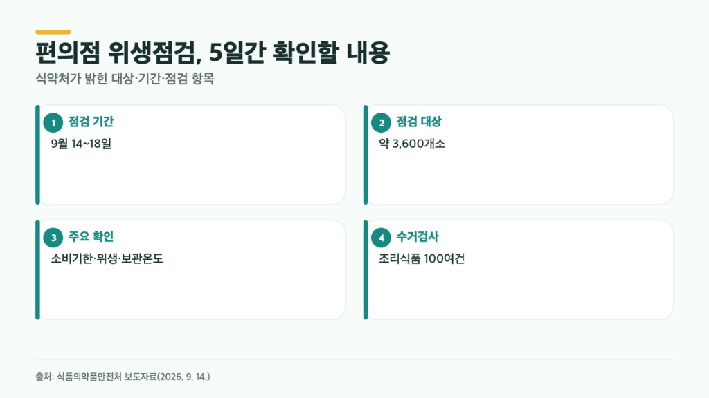편의점 조리식품, 5일간 무엇을 점검하나…식약처가 3,600곳 보는 3가지