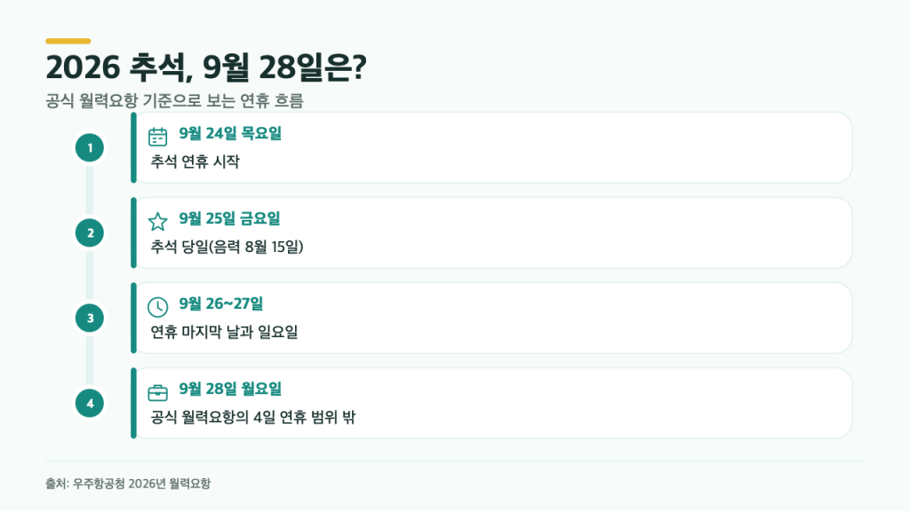 2026 추석 연휴, 9월 28일은 왜 쉬는 날이 아닐까