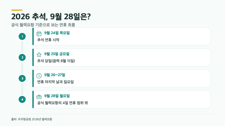 2026 추석 연휴, 9월 28일은 왜 쉬는 날이 아닐까