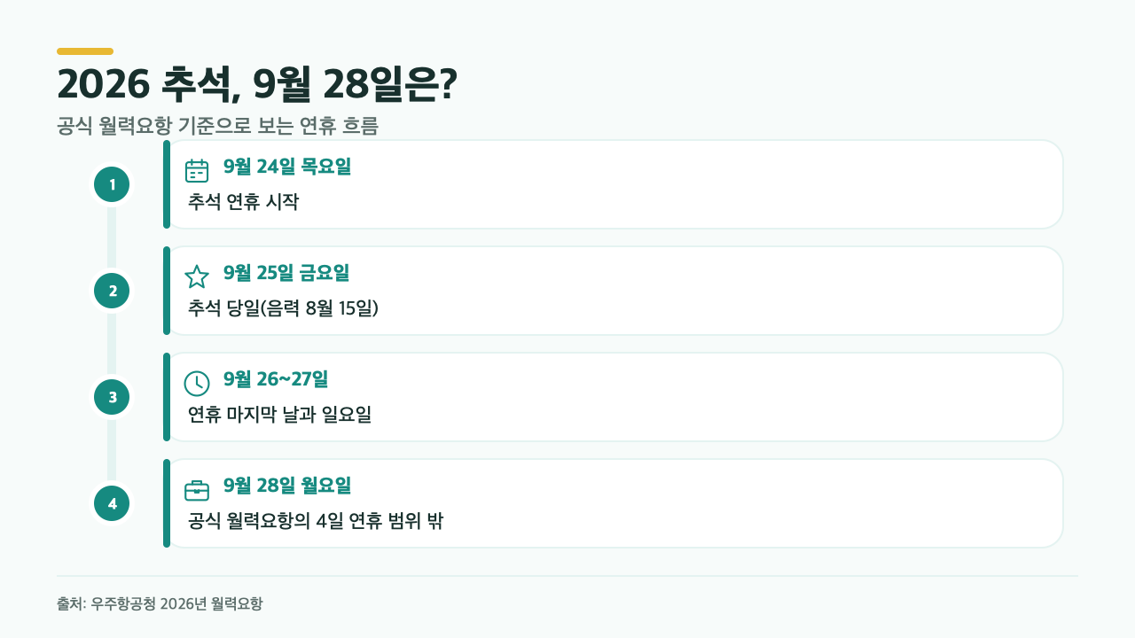 2026년 추석 연휴 9월 24일부터 28일까지의 일정과 28일 평일 여부를 정리한 타임라인