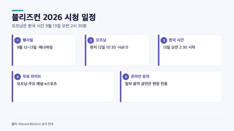 블리즈컨 2026 오프닝, 한국 시간 13일 새벽 2시 30분…무료 라이브 채널