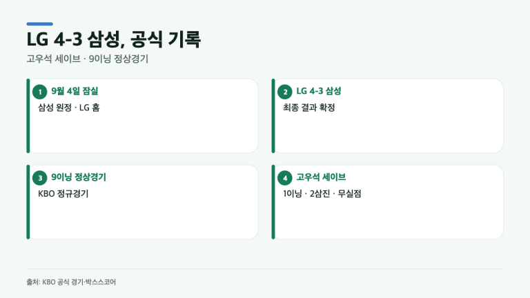 LG 4-3 삼성, 고우석 세이브는 공식 기록에 어떻게 남았나