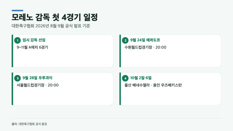 모레노 감독 첫 4경기, 에콰도르전부터 어디서 하나