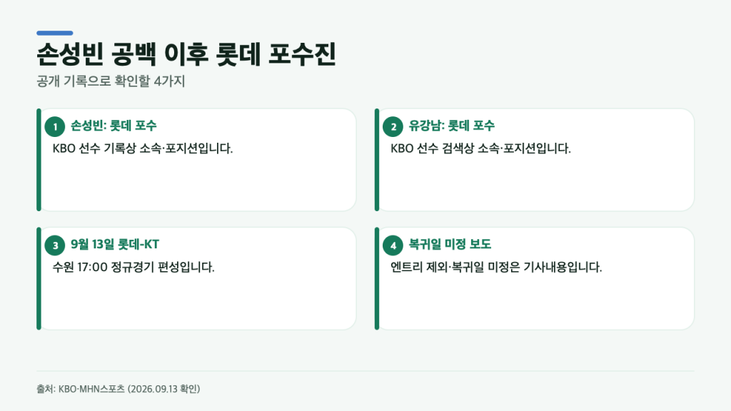 손성빈 복귀일 미정 보도 뒤…롯데 포수진에서 확인할 4가지