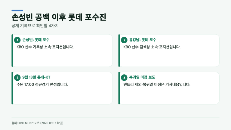 손성빈 복귀일 미정 보도 뒤…롯데 포수진에서 확인할 4가지