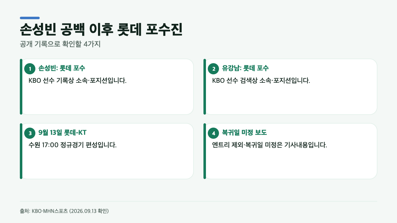 KBO와 원보도를 바탕으로 손성빈과 유강남의 롯데 포수 소속, 9월 13일 수원 롯데-KT 정규경기, 손성빈의 1군 엔트리 제외 보도와 복귀일 미정 범위를 정리한 카드