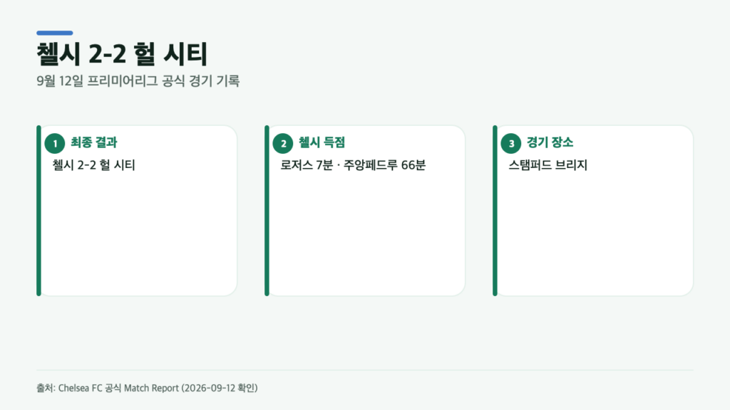 첼시 2-2 헐 시티, 선제골 뒤 왜 무승부였나…공식 기록 4가지