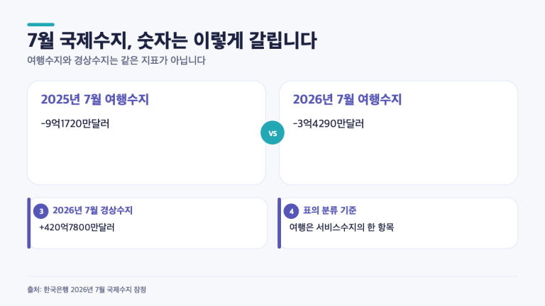 7월 여행수지 적자, 3억4290만달러로 줄었다…경상수지 420억7800만달러와 다른 이유