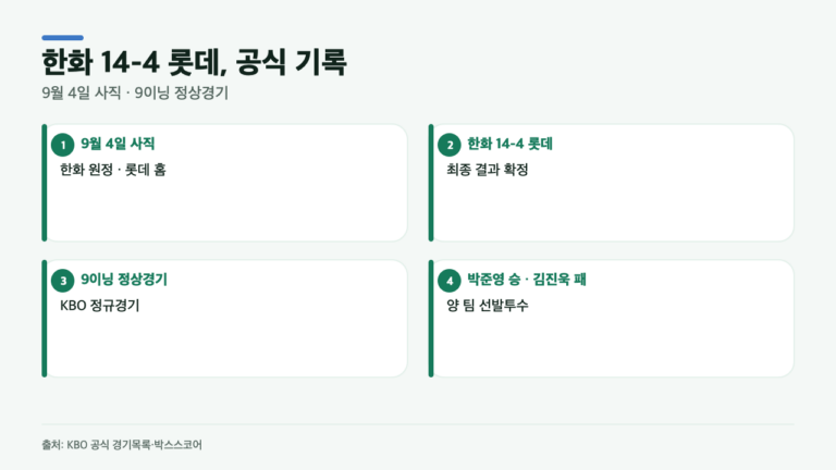 한화가 롯데에 14-4…사직 공식 기록에서 확인된 3가지