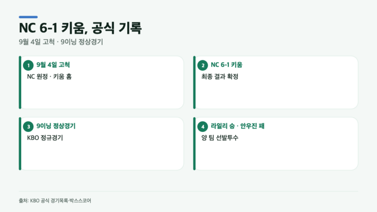 NC 6-1 키움, 라일리·안우진 기록 3가지는?