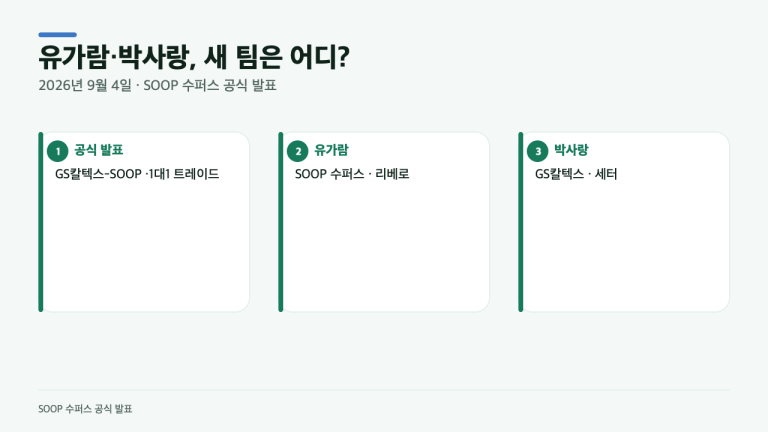 유가람은 SOOP, 박사랑은 GS칼텍스…1대1 트레이드 공식 확인